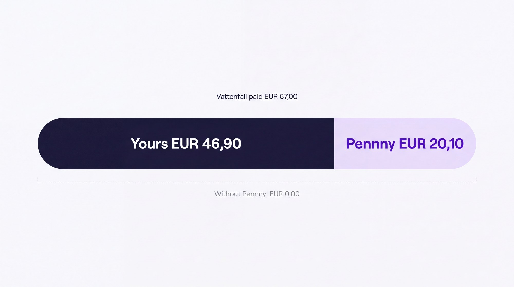 Vattenfall paid EUR 67,00. Yours EUR 46,90, Pennny EUR 20,10. Without Pennny, EUR 0,00